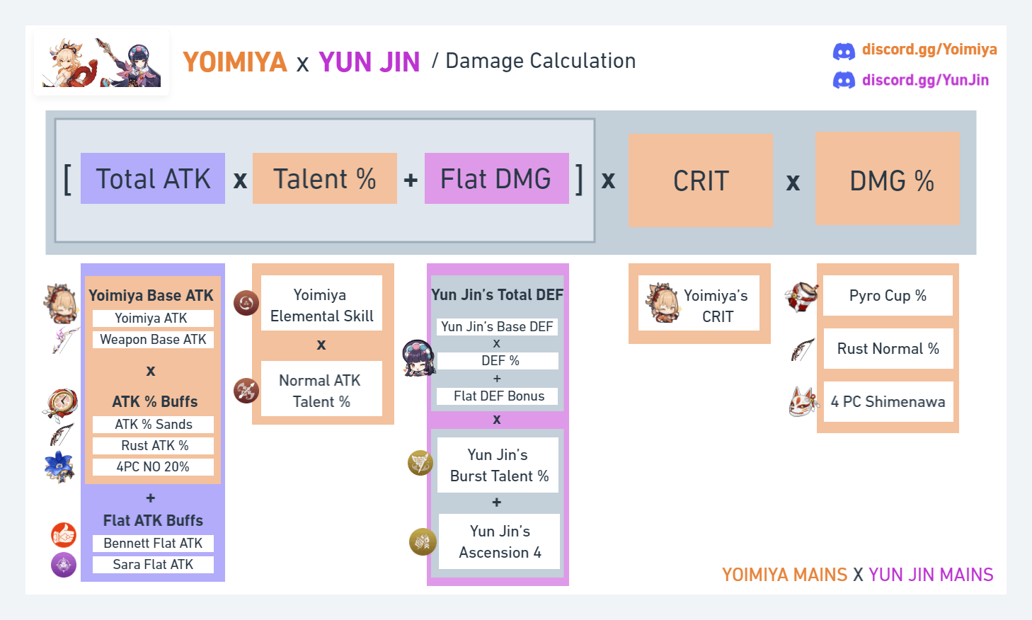 Complete Damage Formula showing how's Yun Jin's buff is factored into Yoimiya's Damage.