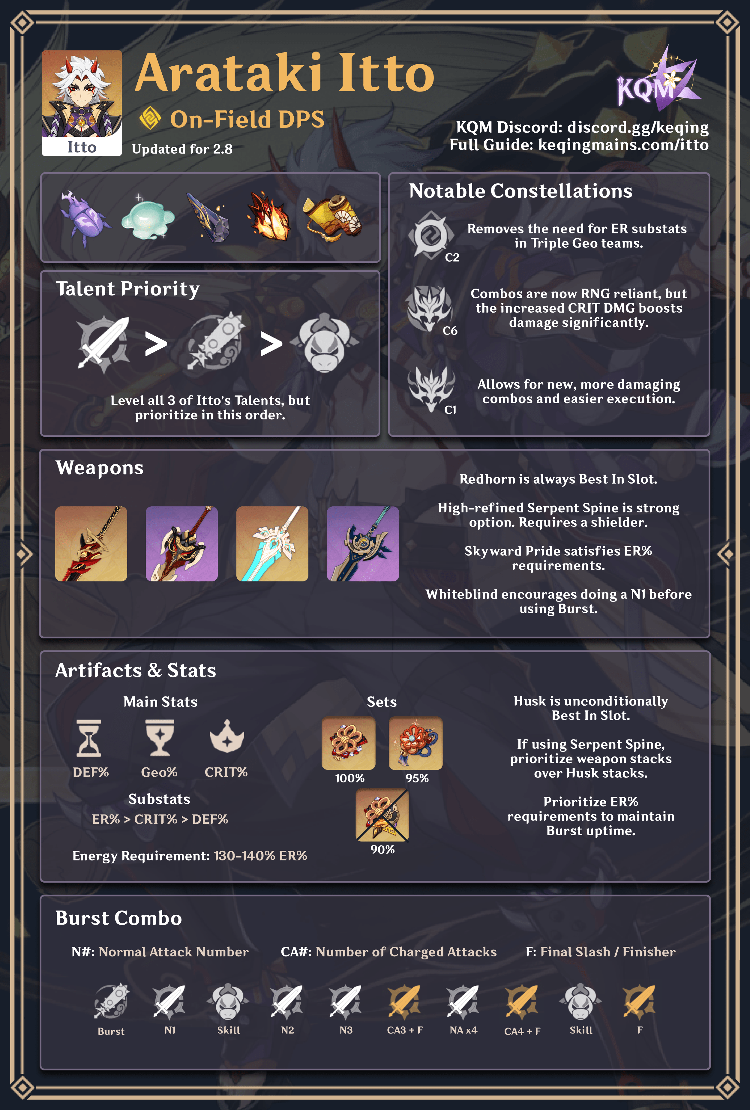 Furina Farming} ~ Character & Signature Weapon Mats Infographics +  Suggested Farming Calendar Genshin Impact