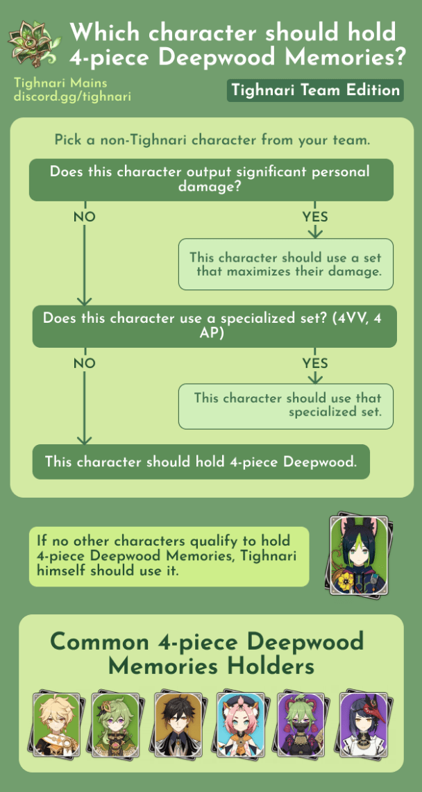 Genshin Guides & Sheets on X: Dori Support/Healer - Cheat Sheet! To access  all cheat sheets, use our discord bot specifically made for that:    / X