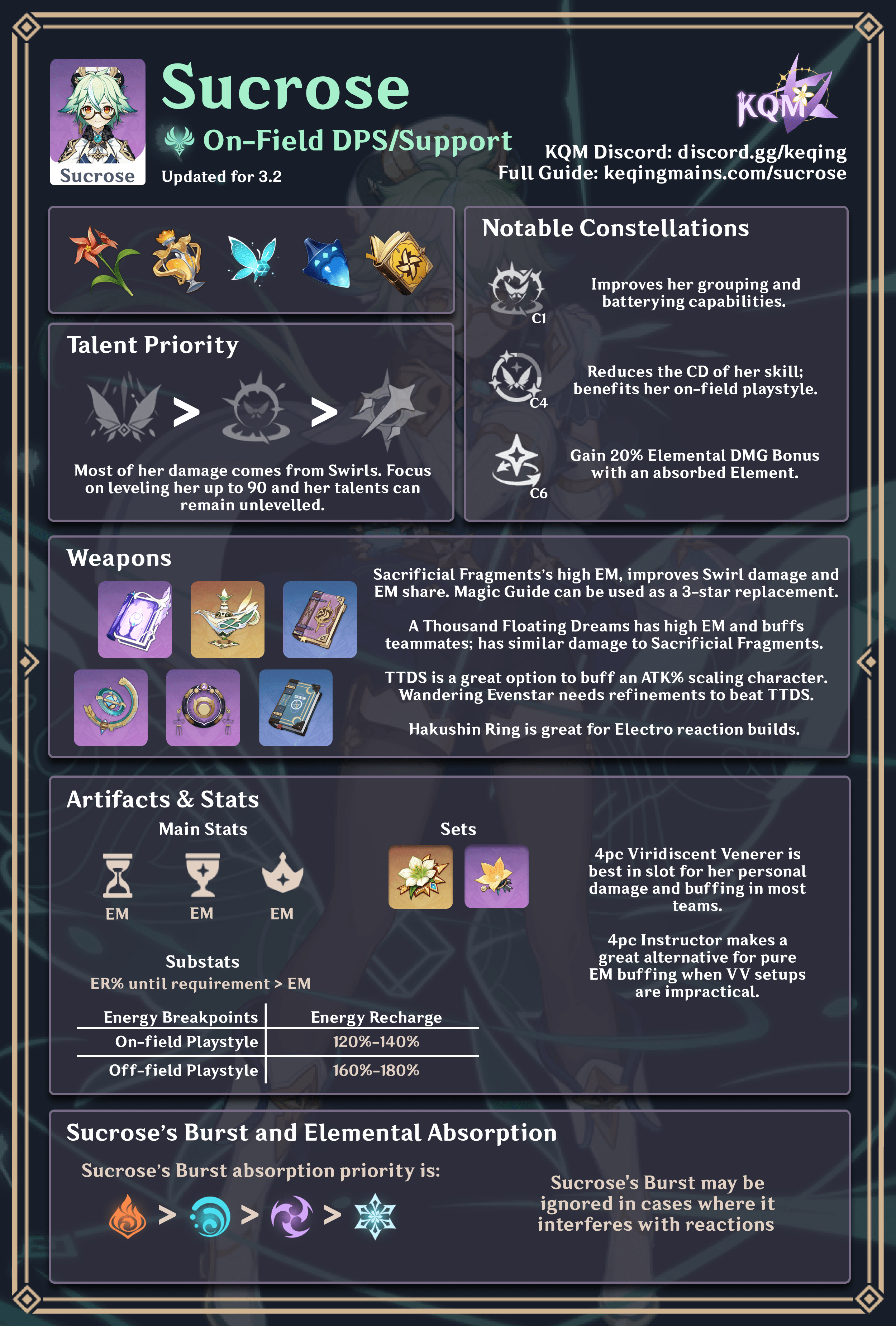 Genshin Impact 3.5: Sucrose Talents, Constellations and Passives