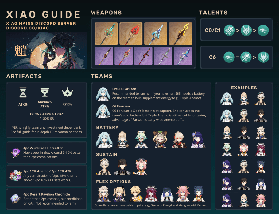 GET READY FOR XIAO!  Talent Priority + Best Team comps (Tiers) + Builds +  Level Up Costs and MORE!! 