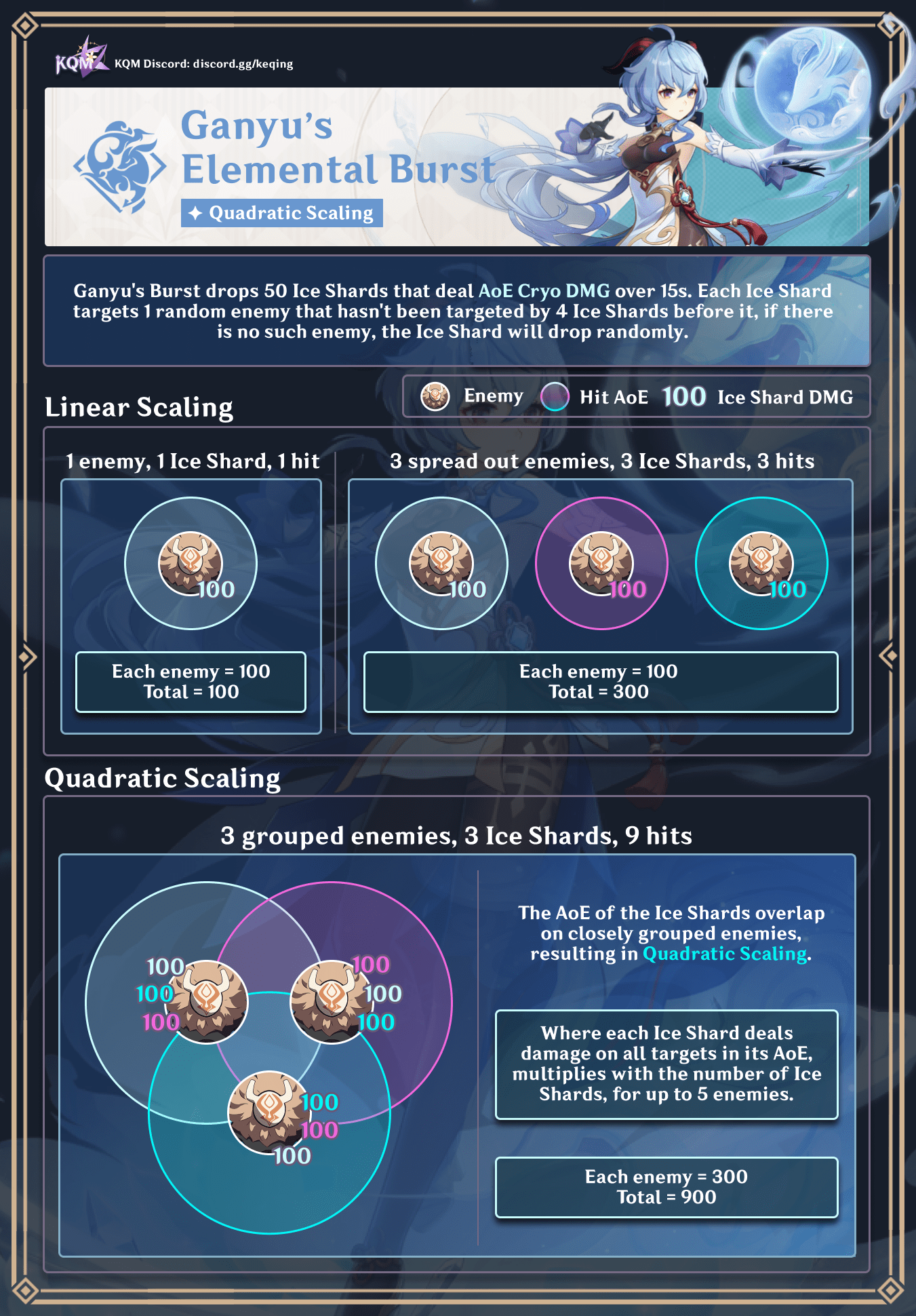 Ganyu Burst Quadratic Scaling Infographic