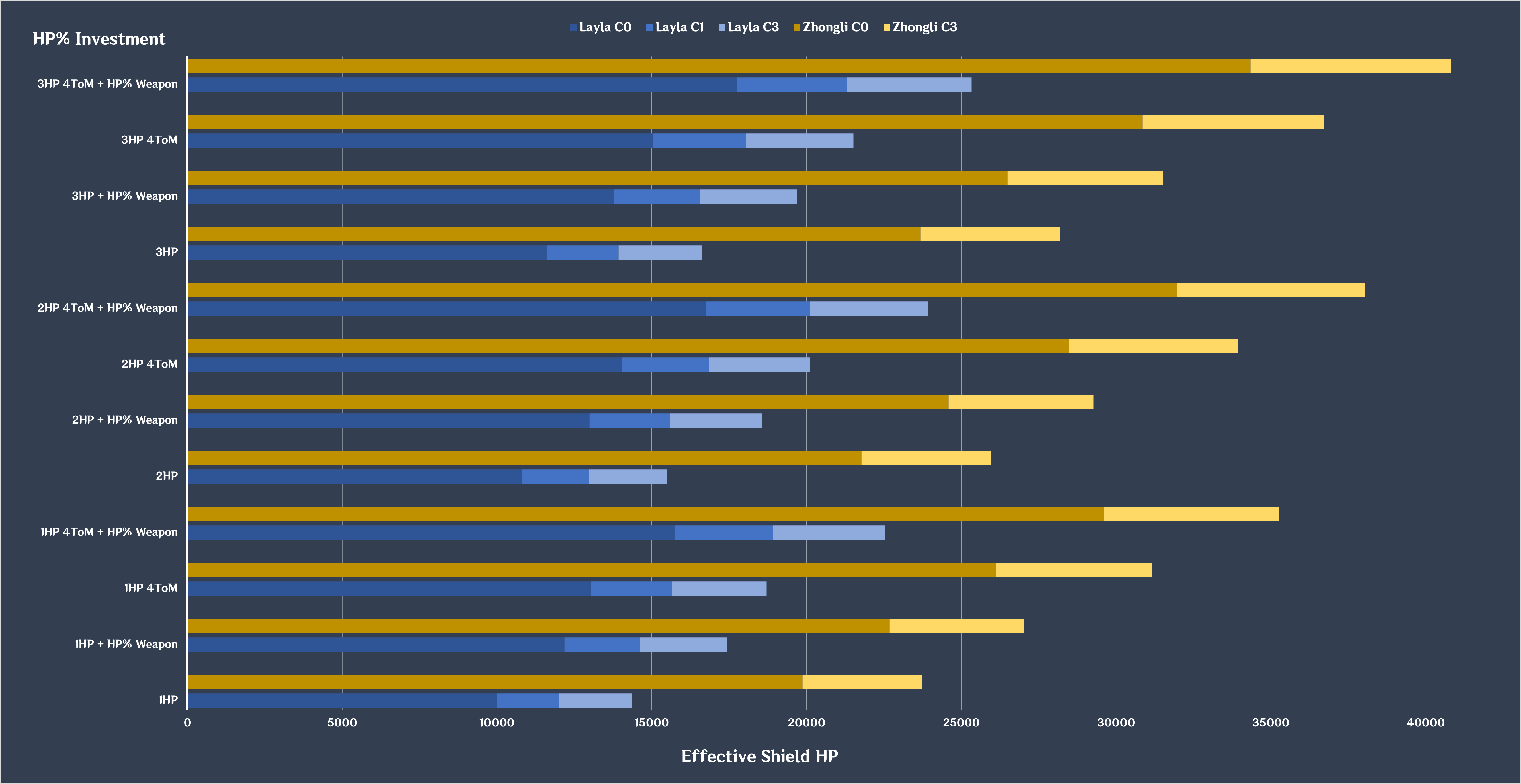 Layla vs. Zhongli Effective Shield HP Comparison