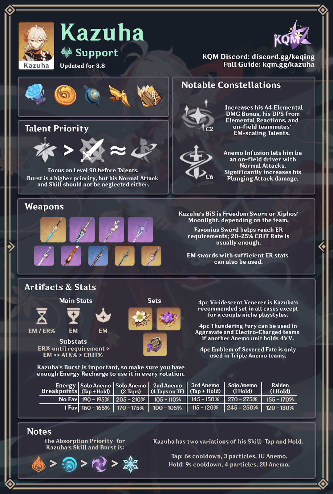 Kazuha Build Infographic